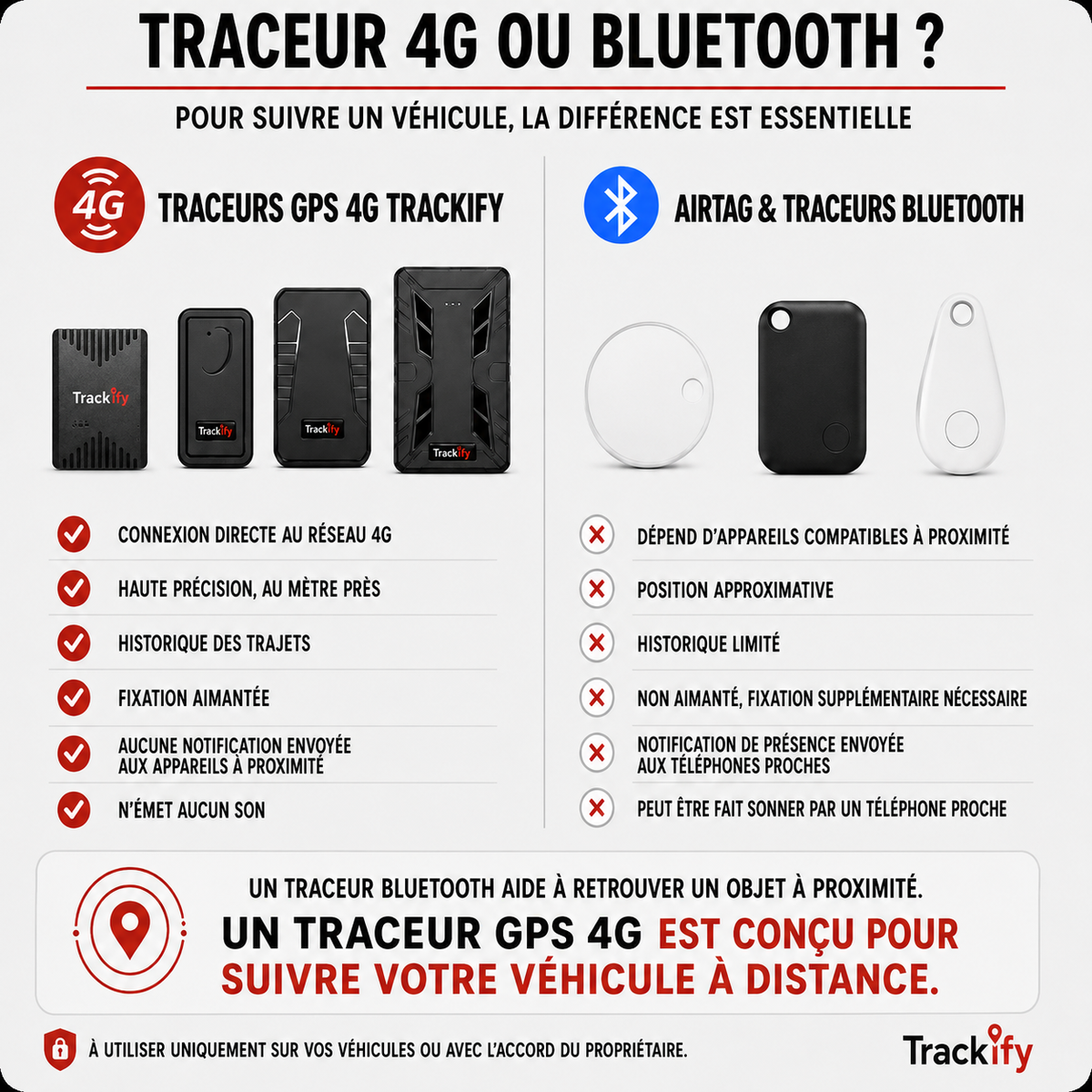 Tracker FURTIF Aimanté - sans fil (Traceur GPS 4G sans abonnement)